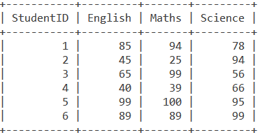 In Operator Marks Table