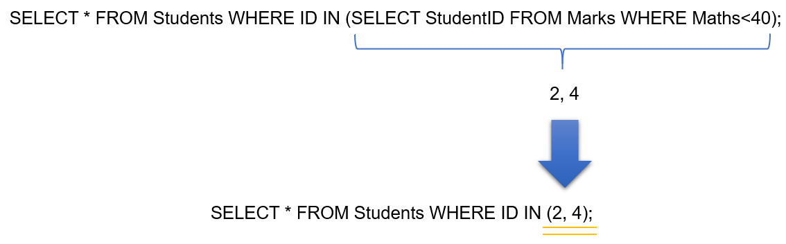 In Operator Nested Query Explanation