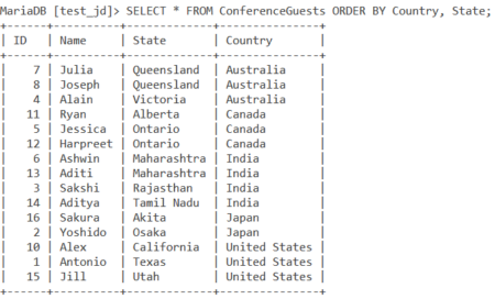 MySQL ORDER BY Clause - How to Sort Records In A Table? - MySQLCode