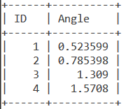 Angles Table