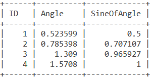 Angles Table