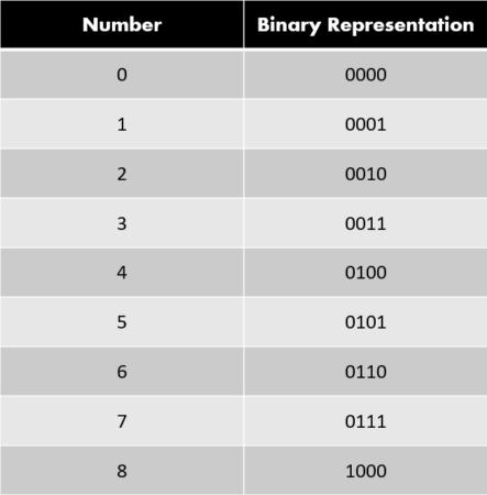 MySQL BIN(), OCT() and HEX() Functions - MySQLCode