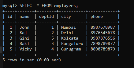 Employees Table Data