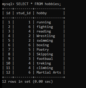 Hobbies Table Data