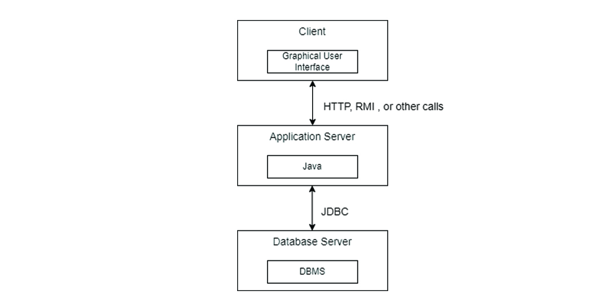 Three Tier Architecture Of JDBC