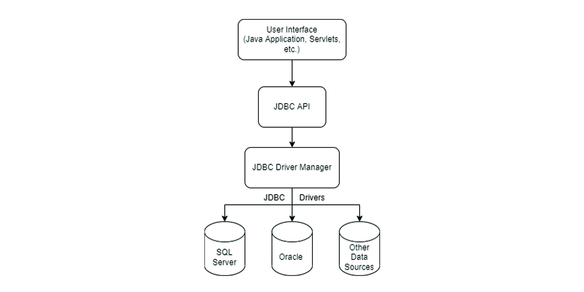 Working Of JDBC