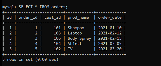 Orders Table Data 