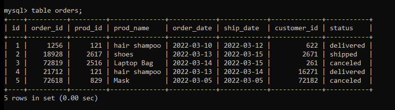 Orders Table Data