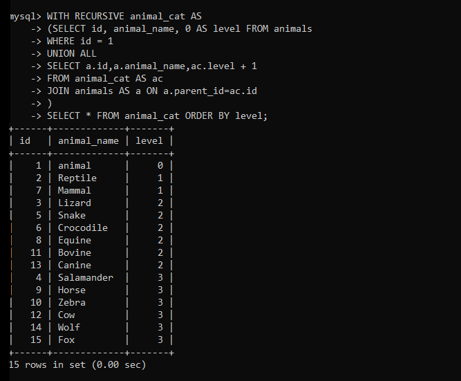 Finding Level Of Each Node