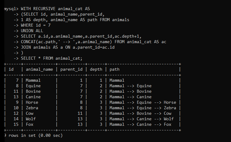 Retriving Subtree