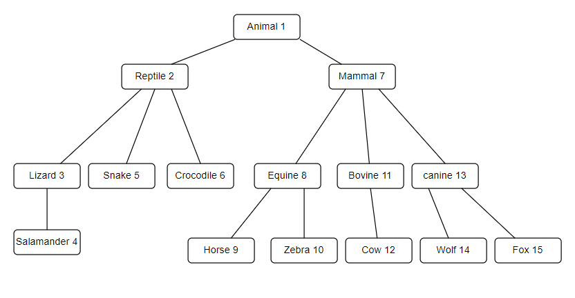 Tree Representation