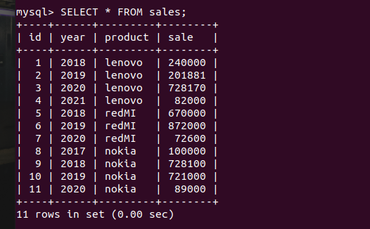 Sales Table Data