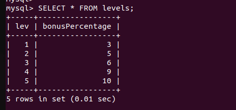 Levels Table Data