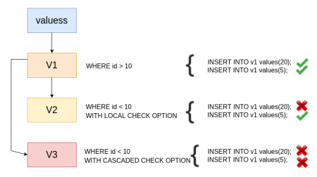 LOCAL In MySQL View WITH CHECK OPTION - MySQLCode