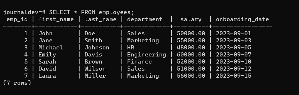 Employees Table Data