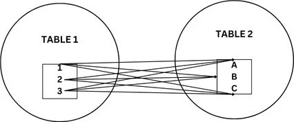 CROSS JOIN Flow Chart