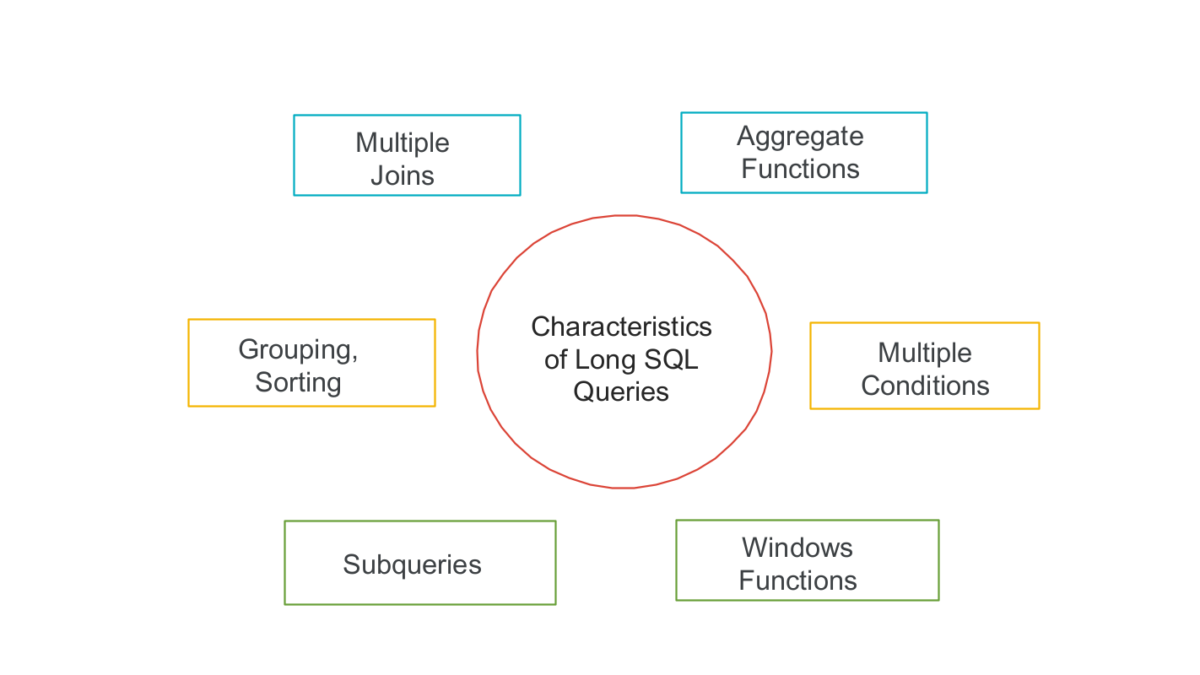 Characteristics of Long SQL Queries